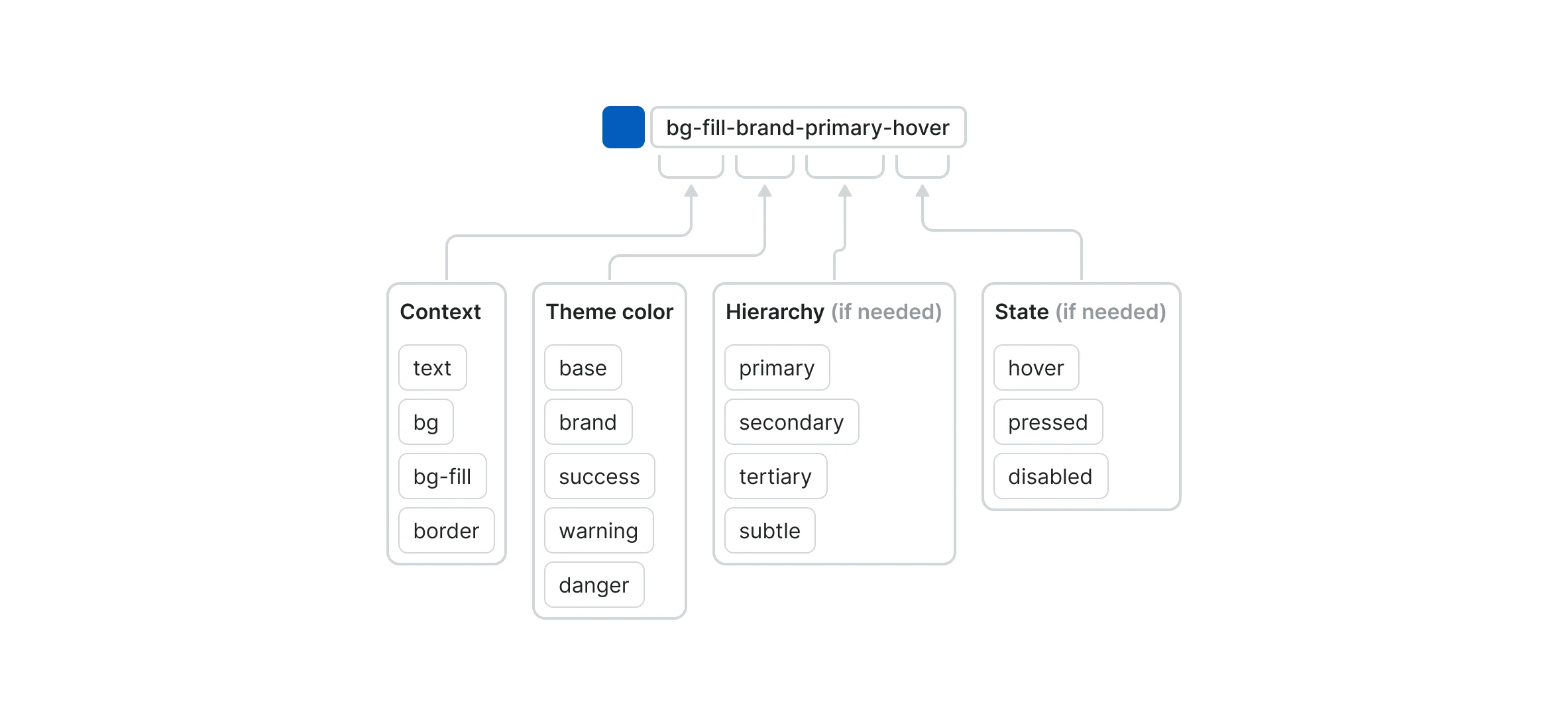 Token naming structure